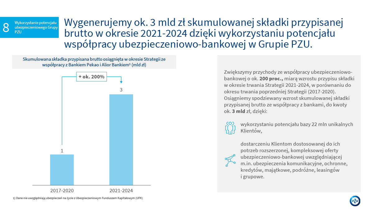 PZU strategia biznesowa