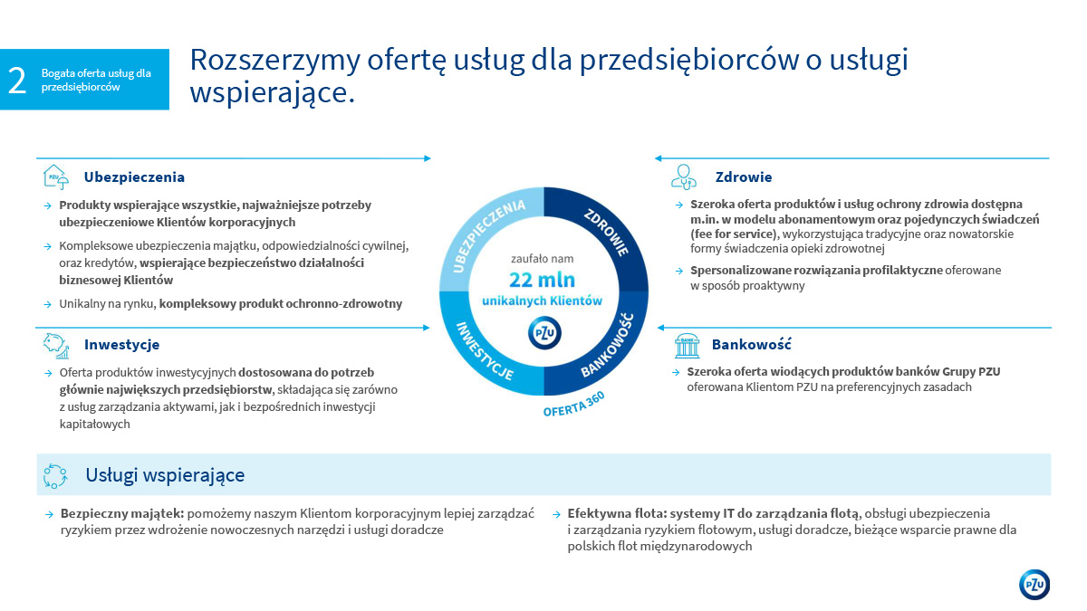 PZU strategia biznesowa