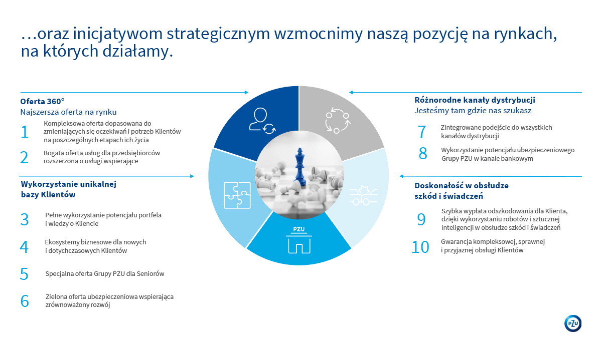 PZU strategia biznesowa